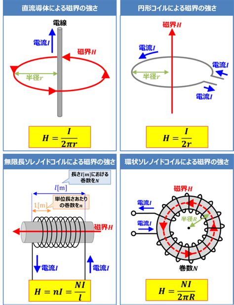 磁場|磁場の公式 